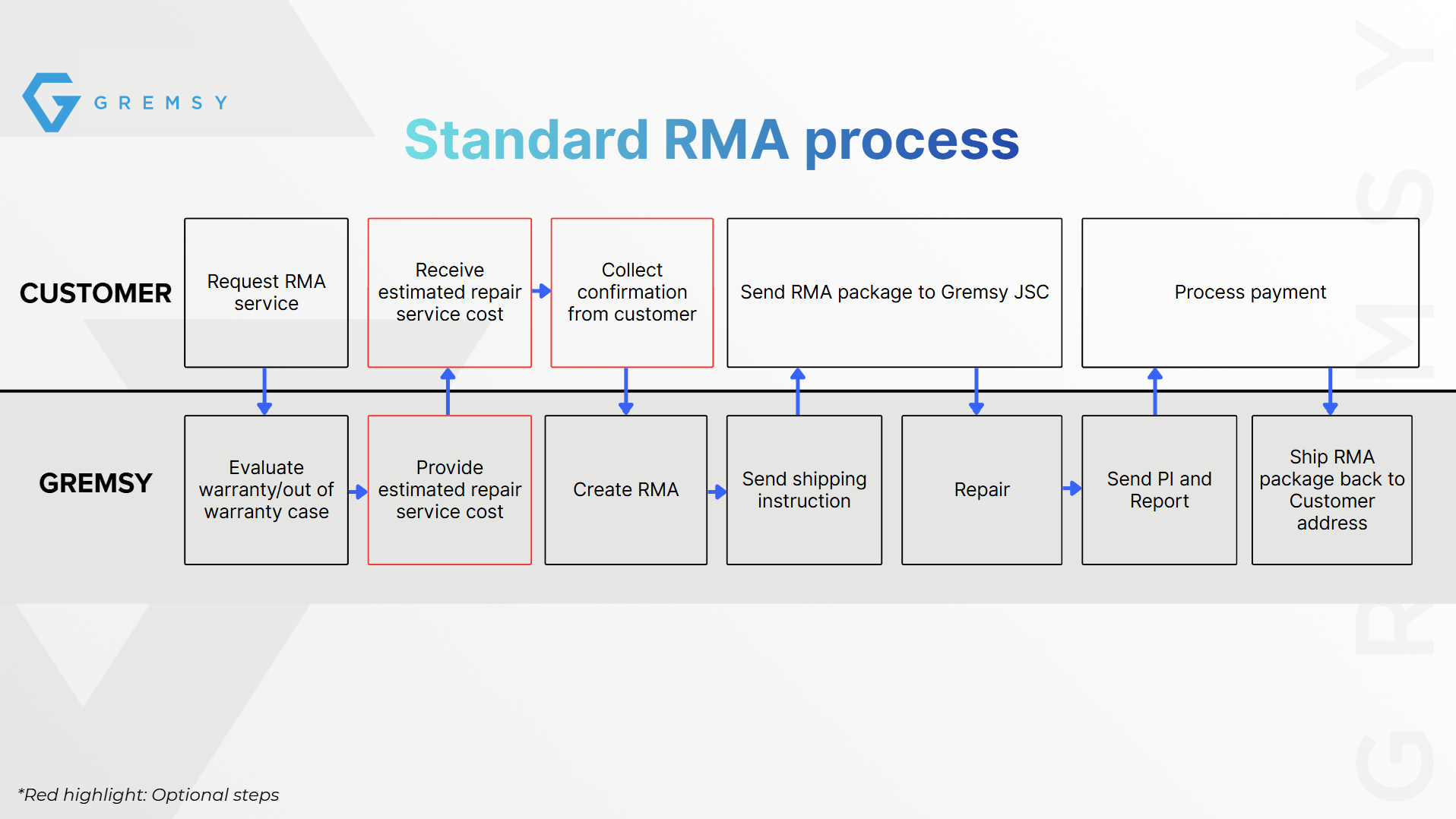 RMA Process Workflow